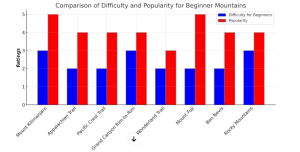 beginner mountain climbing chart